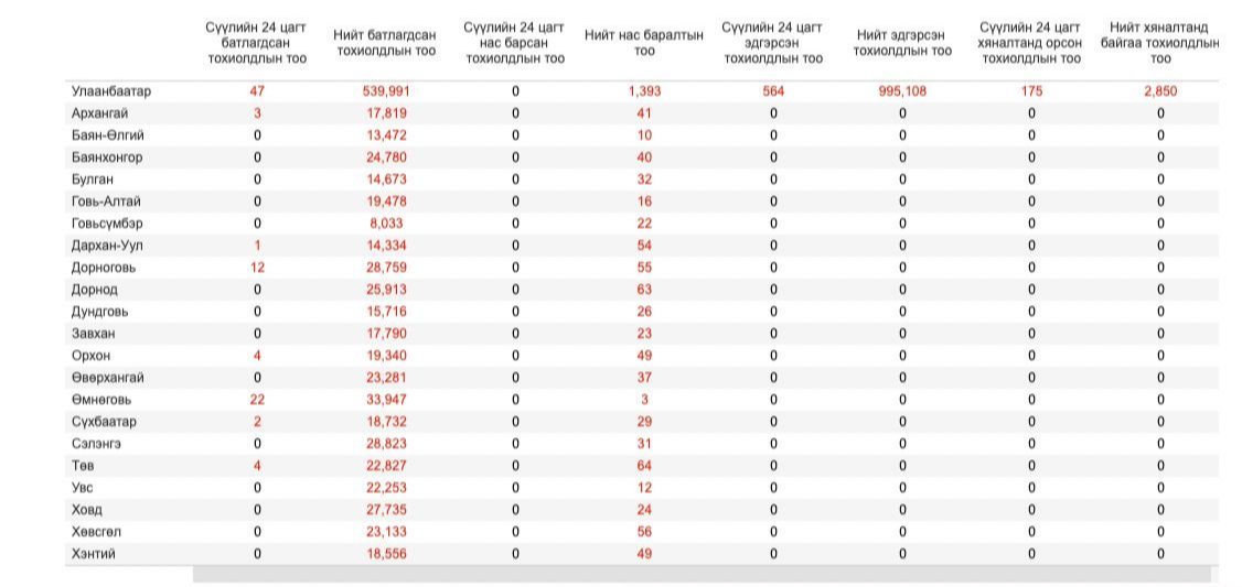 ЭМЯ:Улаанбаатарт 47, орон нутагт 48 тохиолдол бүртгэгдэв